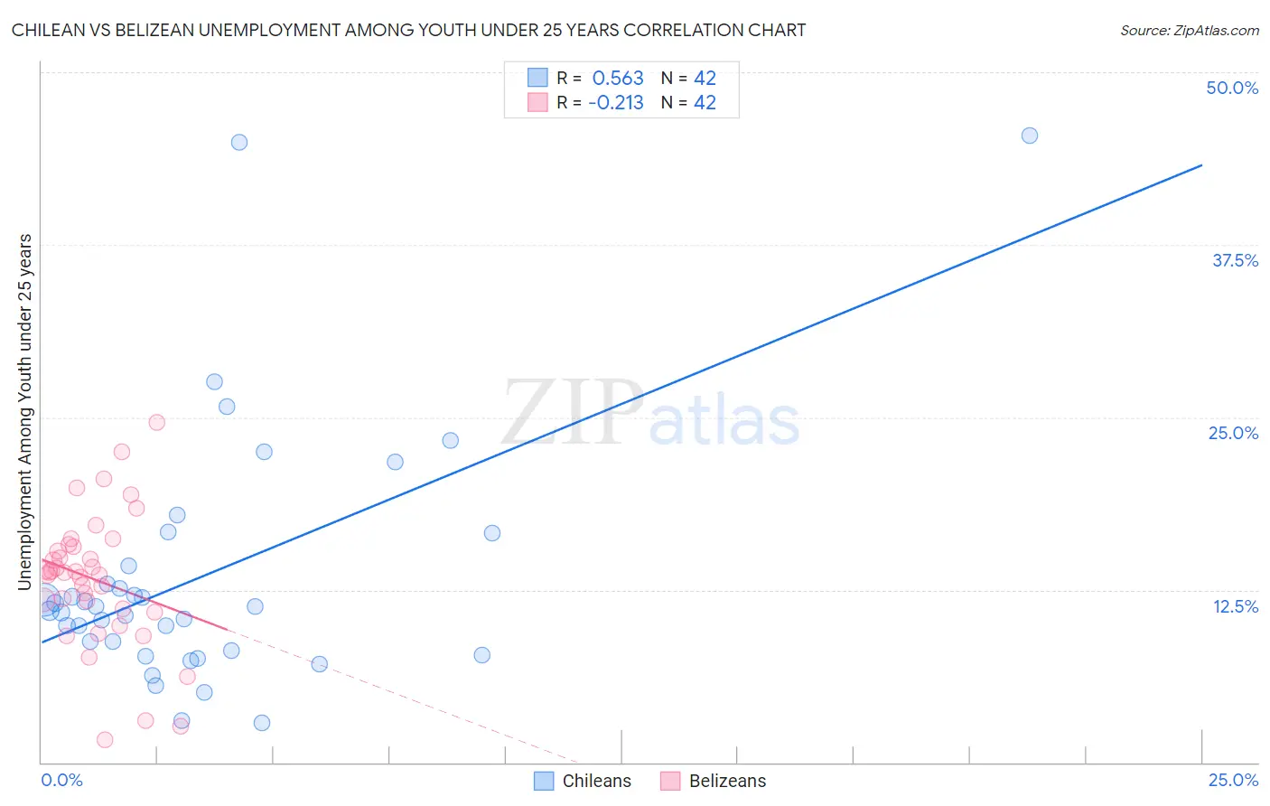 Chilean vs Belizean Unemployment Among Youth under 25 years