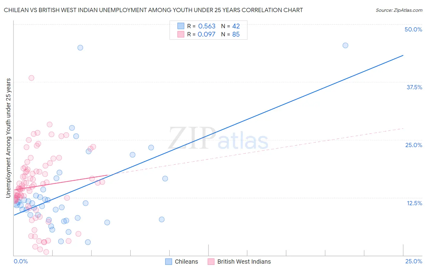 Chilean vs British West Indian Unemployment Among Youth under 25 years
