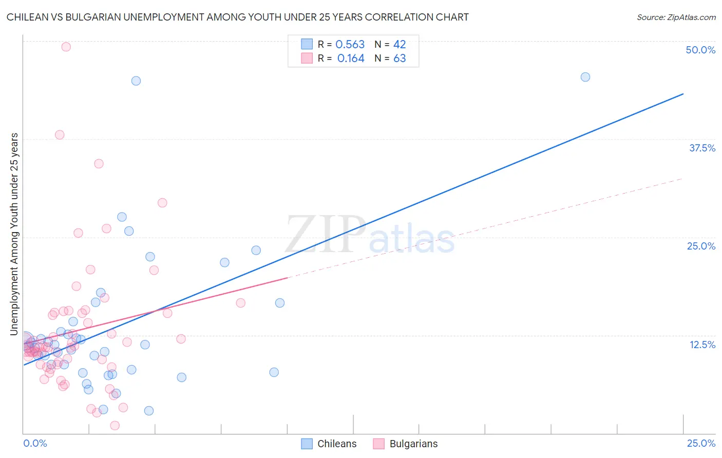 Chilean vs Bulgarian Unemployment Among Youth under 25 years