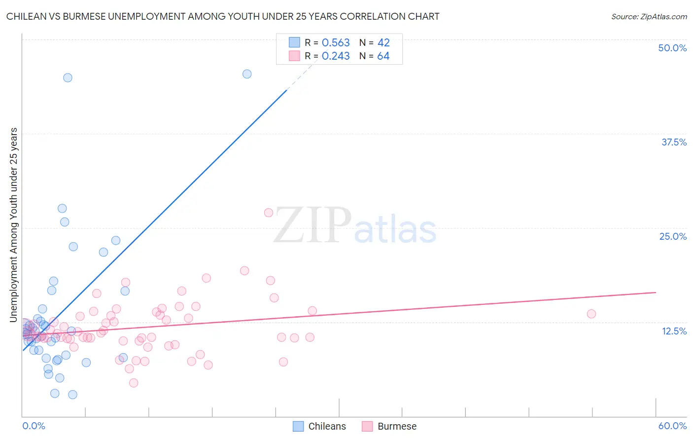 Chilean vs Burmese Unemployment Among Youth under 25 years