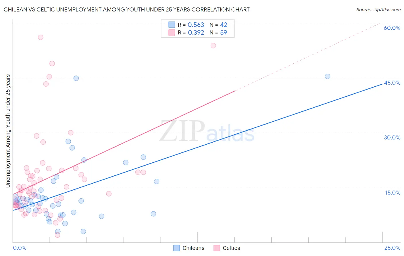 Chilean vs Celtic Unemployment Among Youth under 25 years