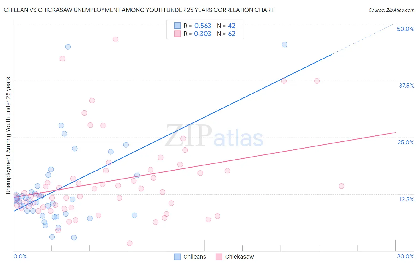 Chilean vs Chickasaw Unemployment Among Youth under 25 years