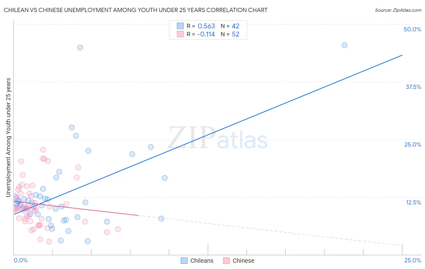 Chilean vs Chinese Unemployment Among Youth under 25 years