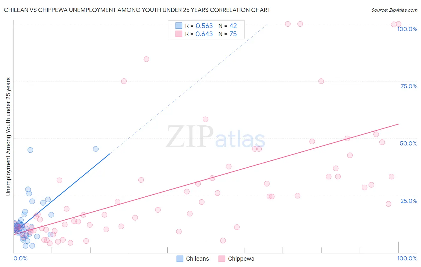 Chilean vs Chippewa Unemployment Among Youth under 25 years