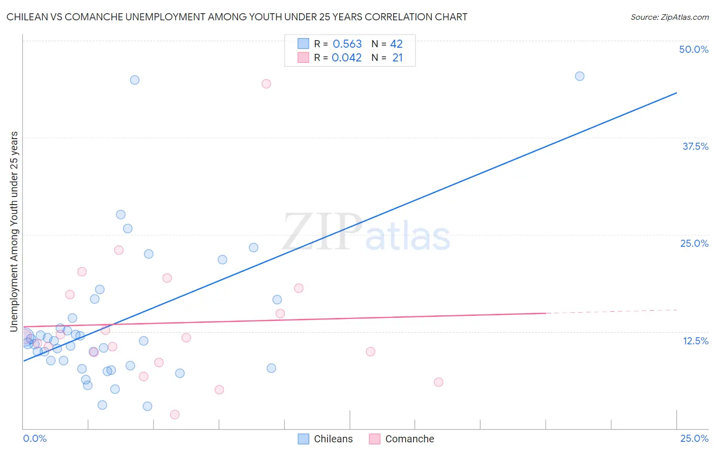 Chilean vs Comanche Unemployment Among Youth under 25 years