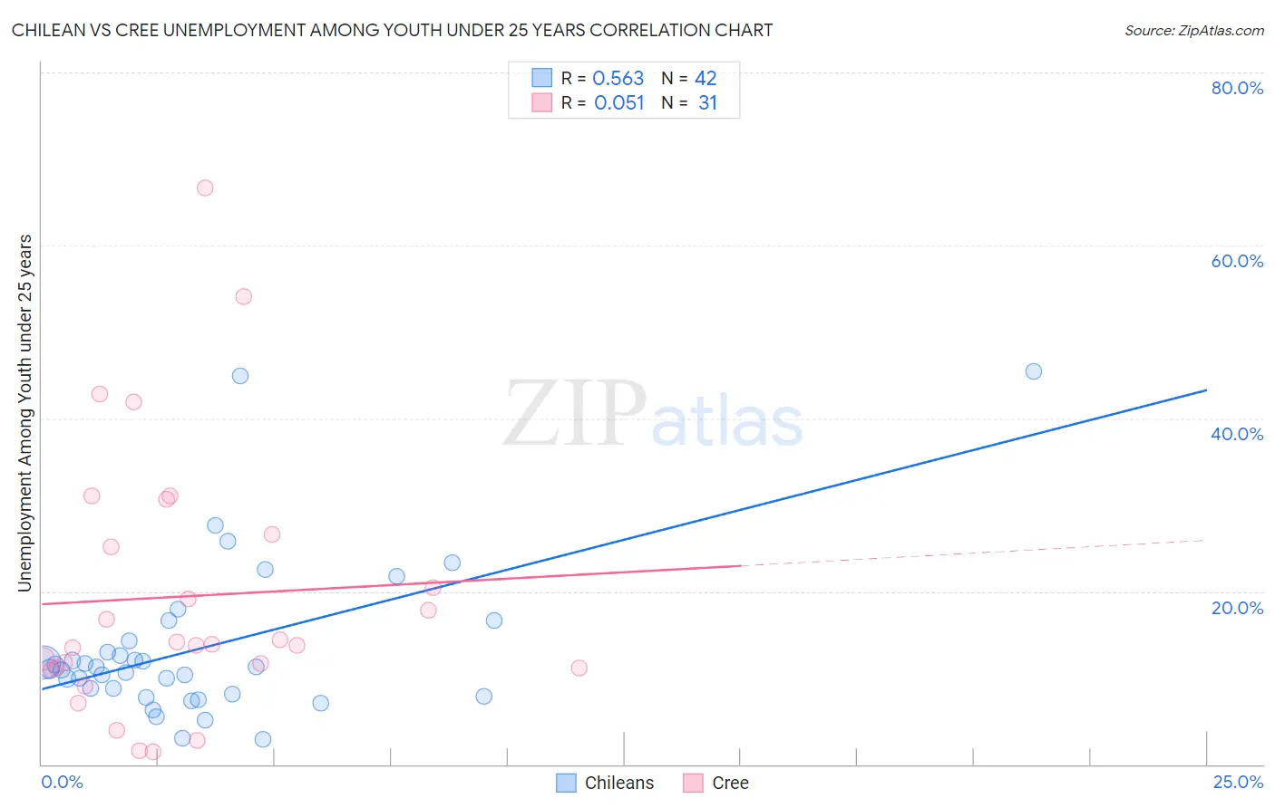 Chilean vs Cree Unemployment Among Youth under 25 years