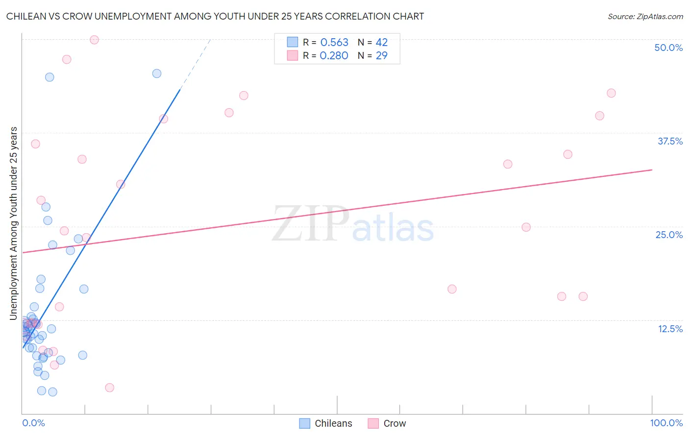 Chilean vs Crow Unemployment Among Youth under 25 years