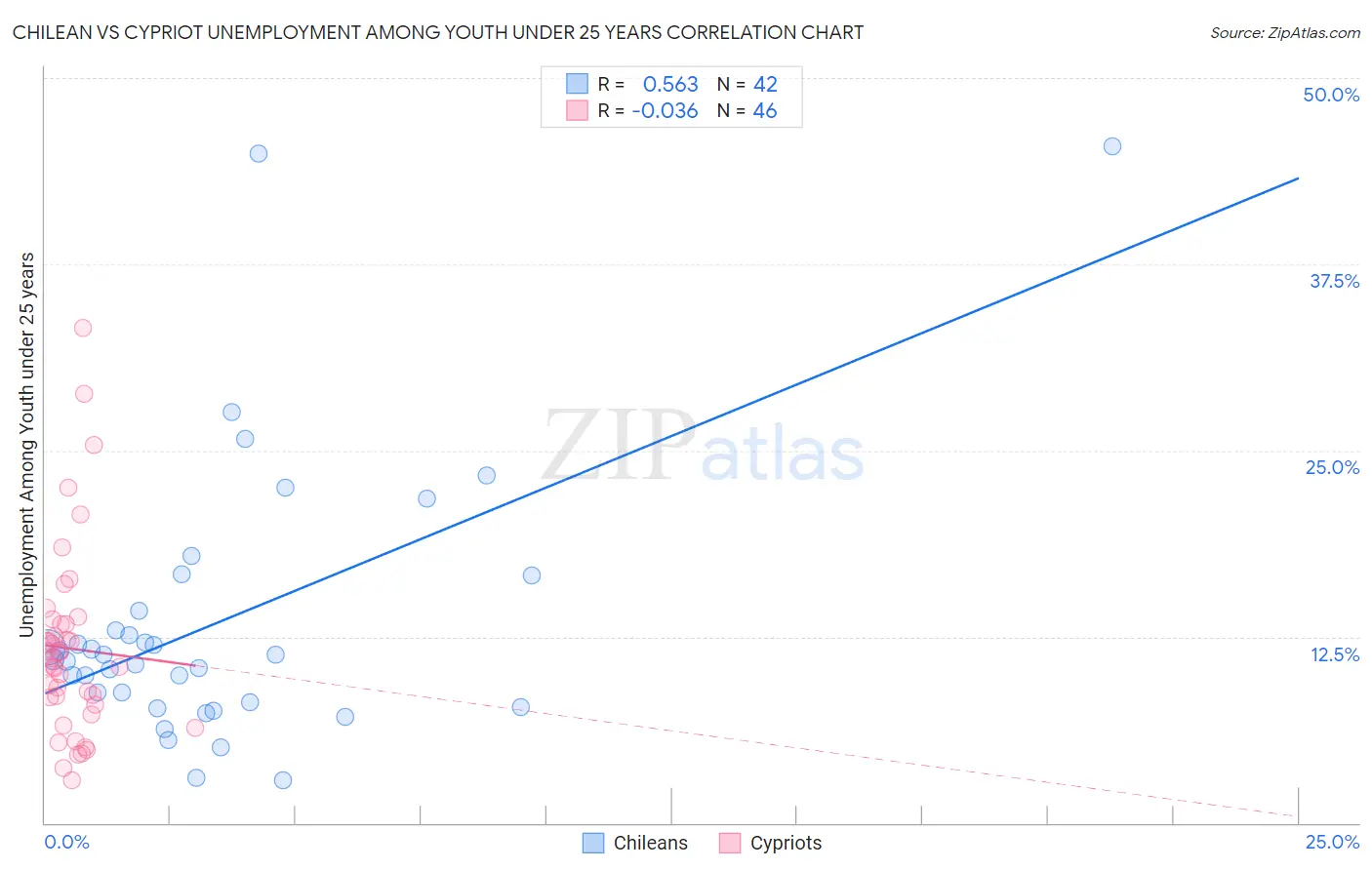 Chilean vs Cypriot Unemployment Among Youth under 25 years