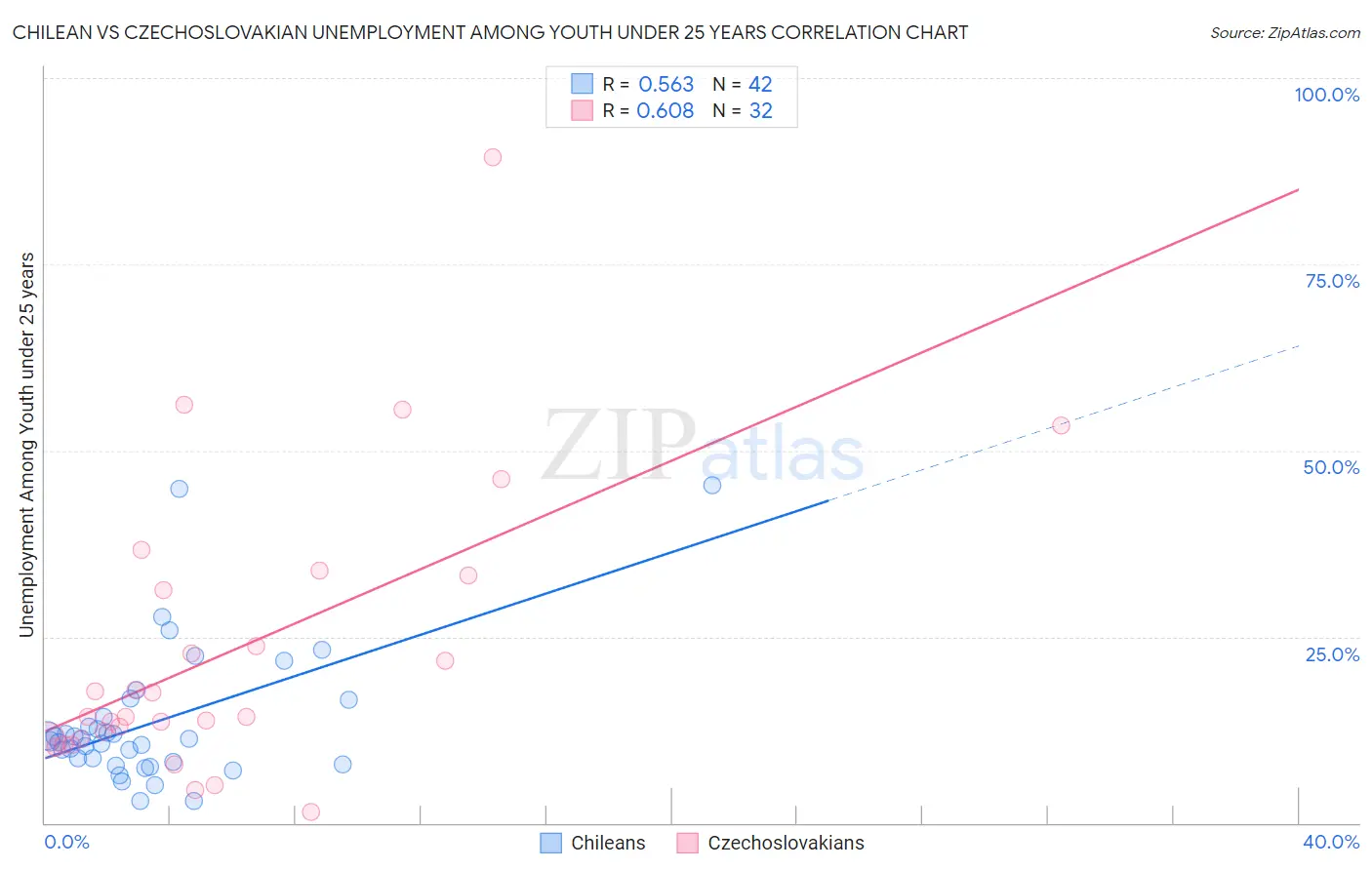 Chilean vs Czechoslovakian Unemployment Among Youth under 25 years