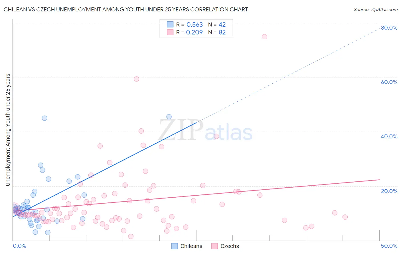 Chilean vs Czech Unemployment Among Youth under 25 years