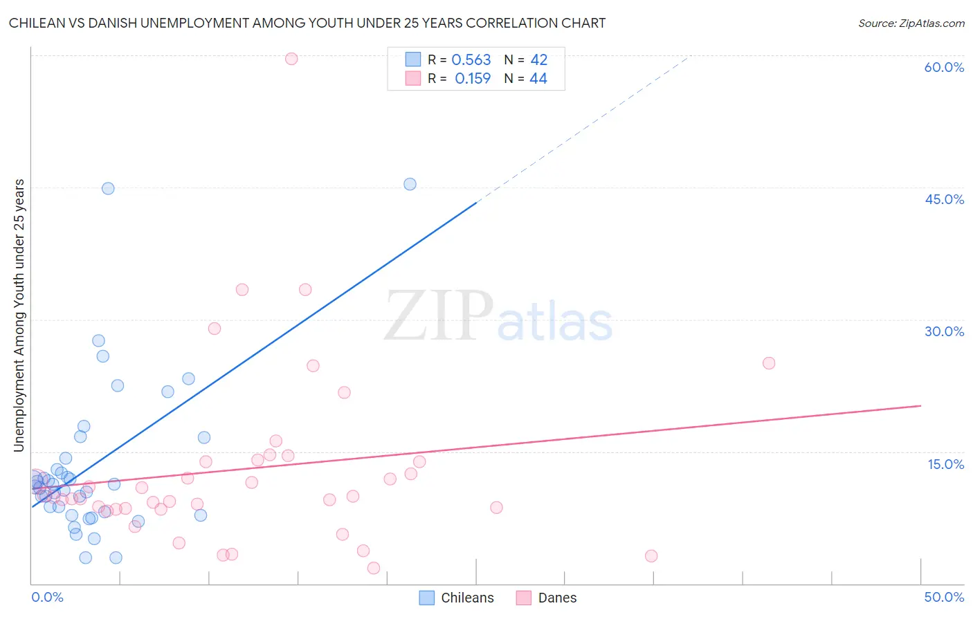 Chilean vs Danish Unemployment Among Youth under 25 years