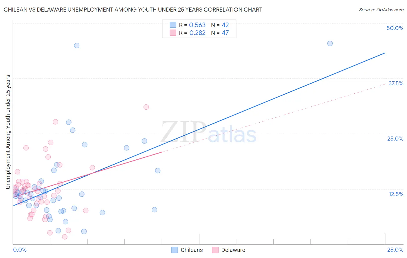 Chilean vs Delaware Unemployment Among Youth under 25 years