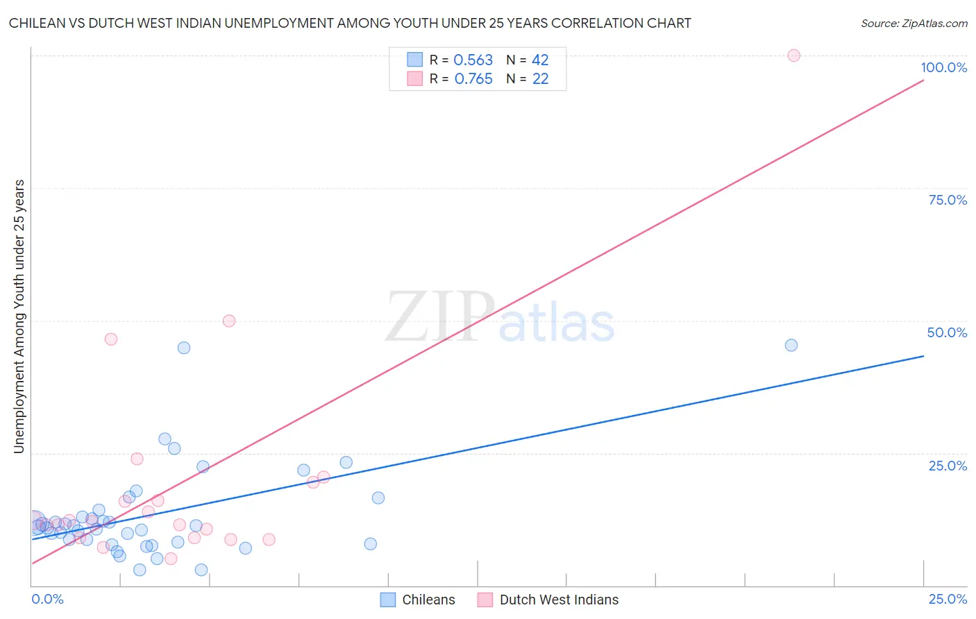 Chilean vs Dutch West Indian Unemployment Among Youth under 25 years