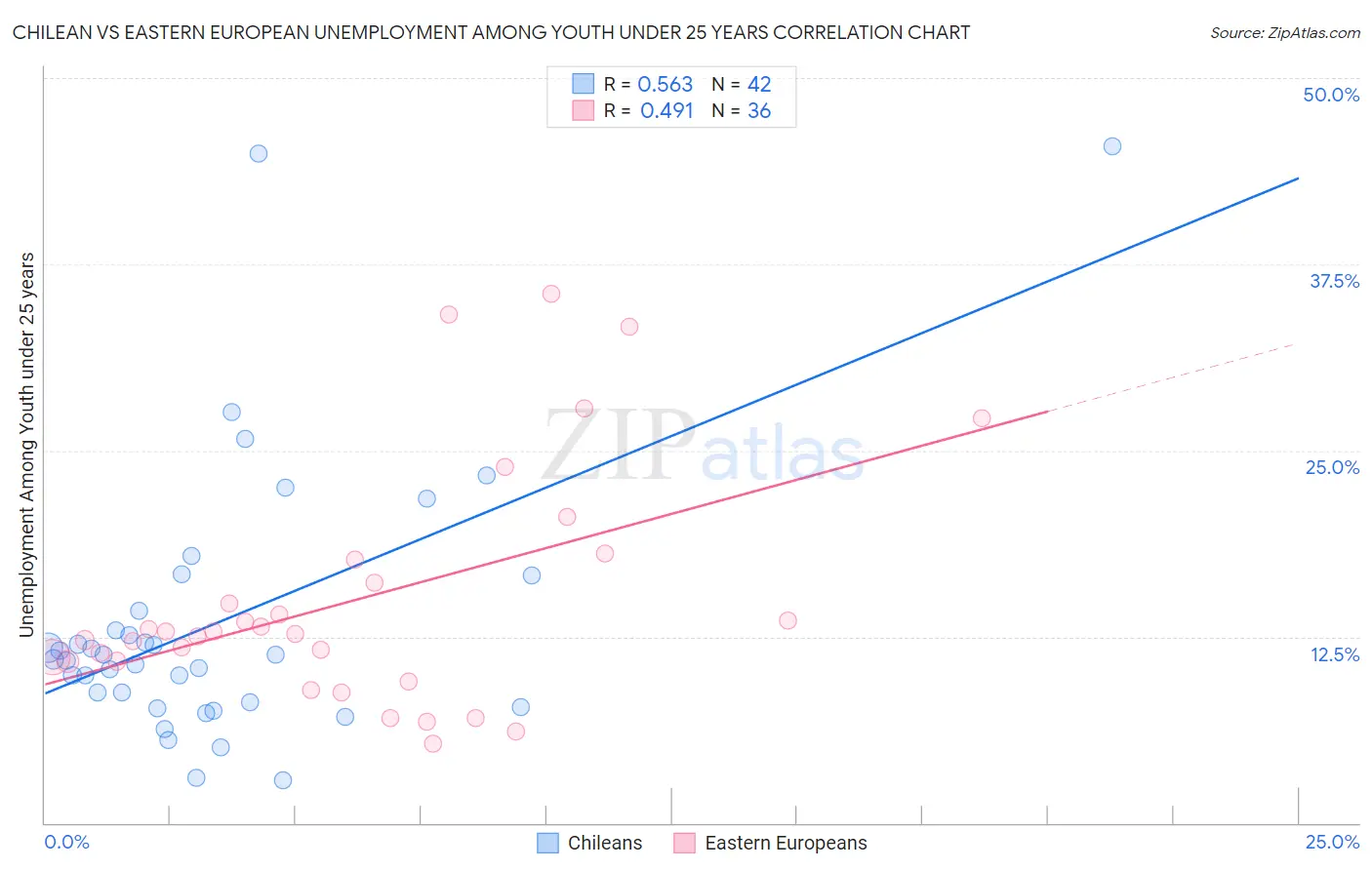 Chilean vs Eastern European Unemployment Among Youth under 25 years