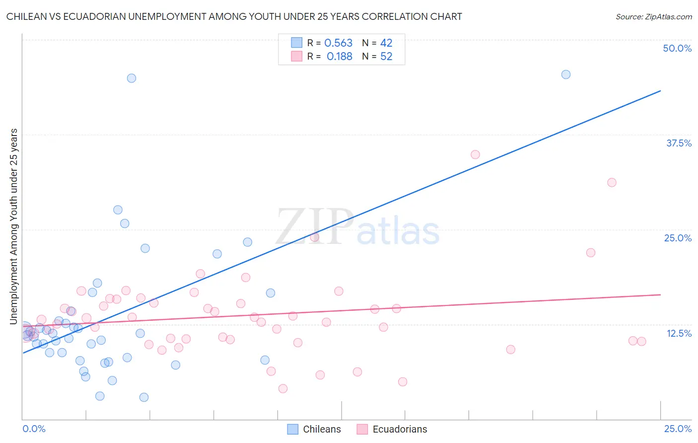 Chilean vs Ecuadorian Unemployment Among Youth under 25 years