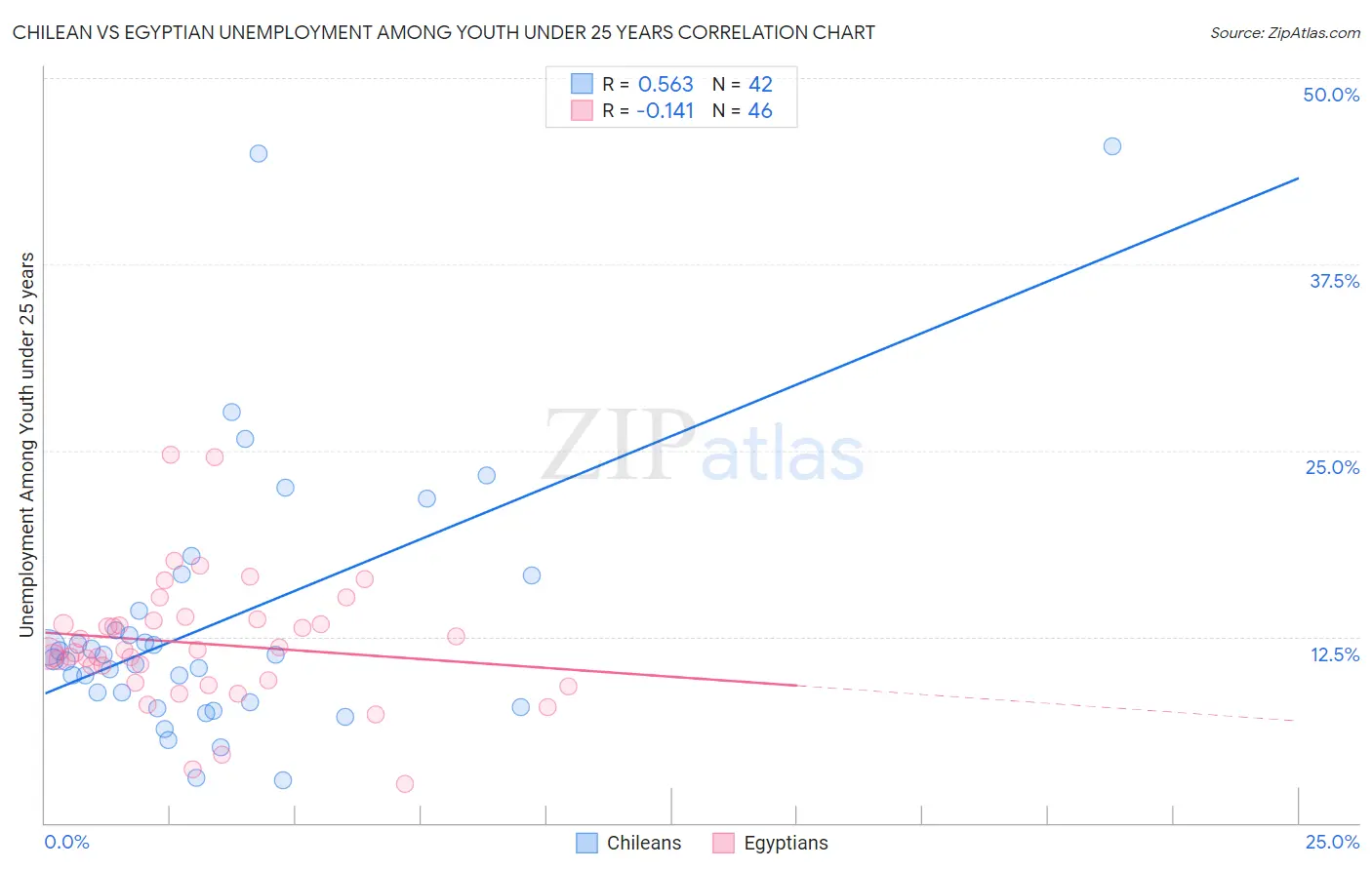 Chilean vs Egyptian Unemployment Among Youth under 25 years