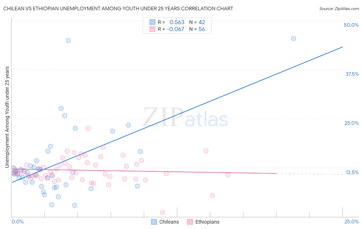 Chilean vs Ethiopian Unemployment Among Youth under 25 years