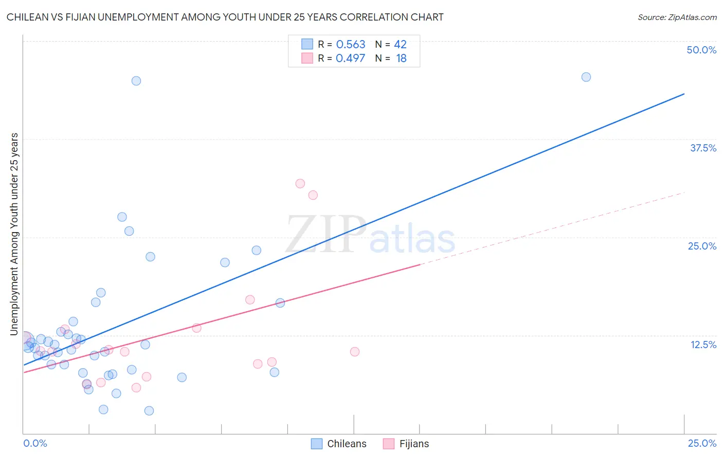 Chilean vs Fijian Unemployment Among Youth under 25 years