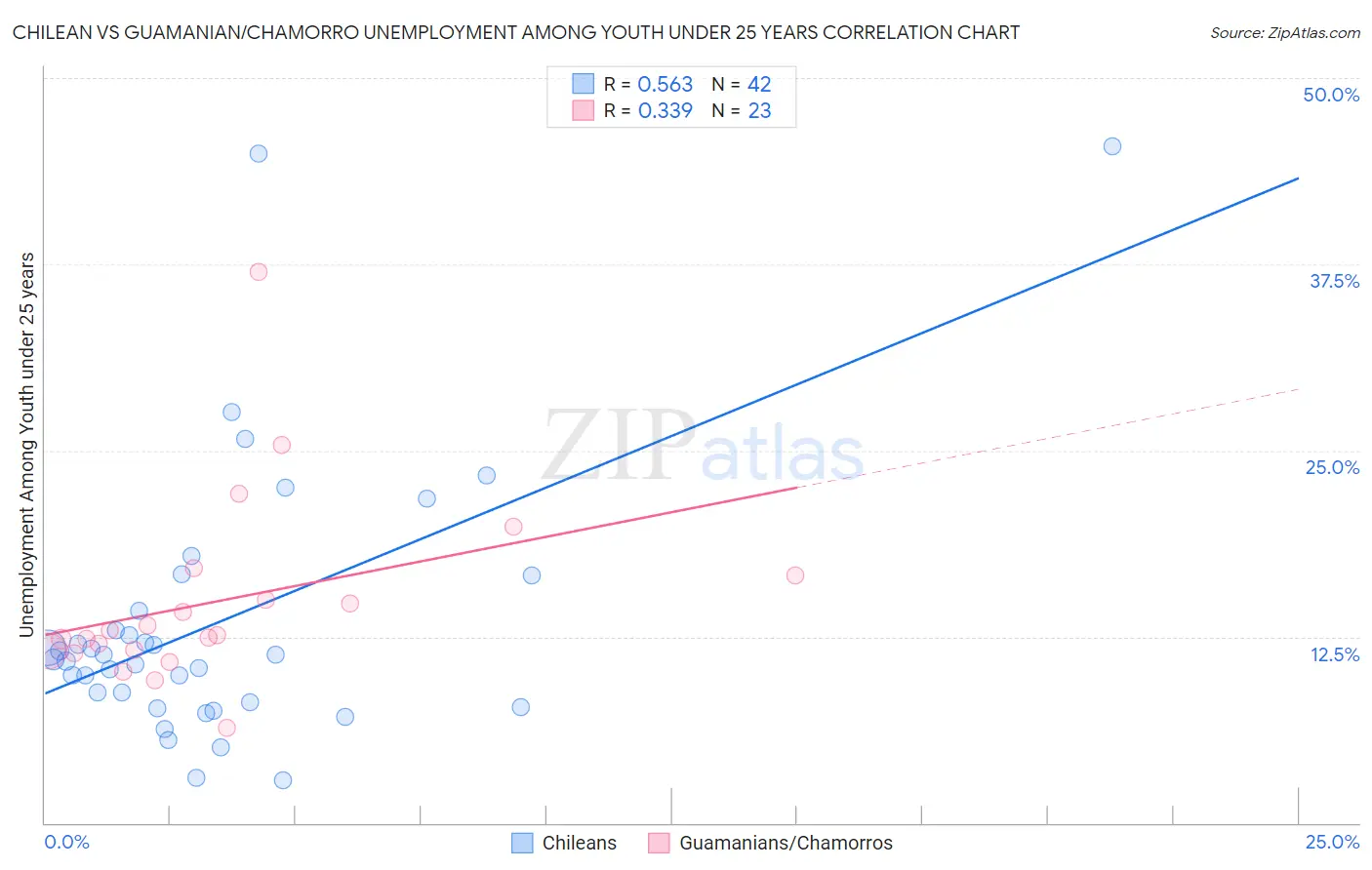 Chilean vs Guamanian/Chamorro Unemployment Among Youth under 25 years