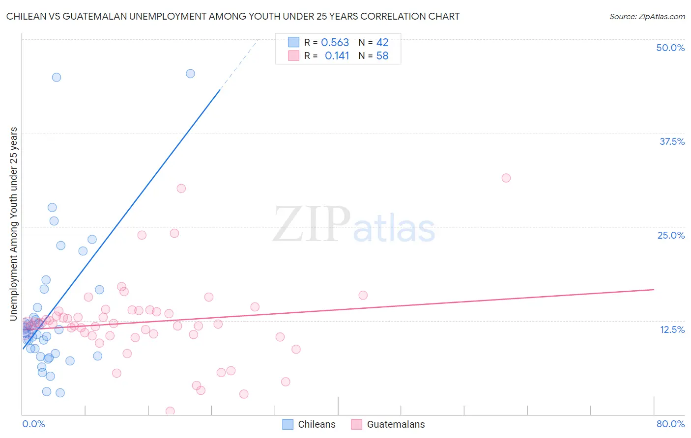 Chilean vs Guatemalan Unemployment Among Youth under 25 years
