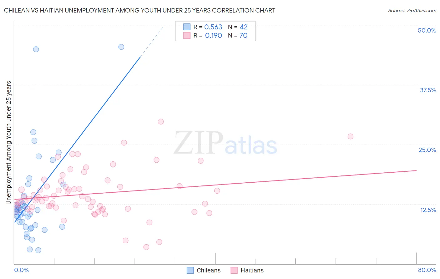 Chilean vs Haitian Unemployment Among Youth under 25 years