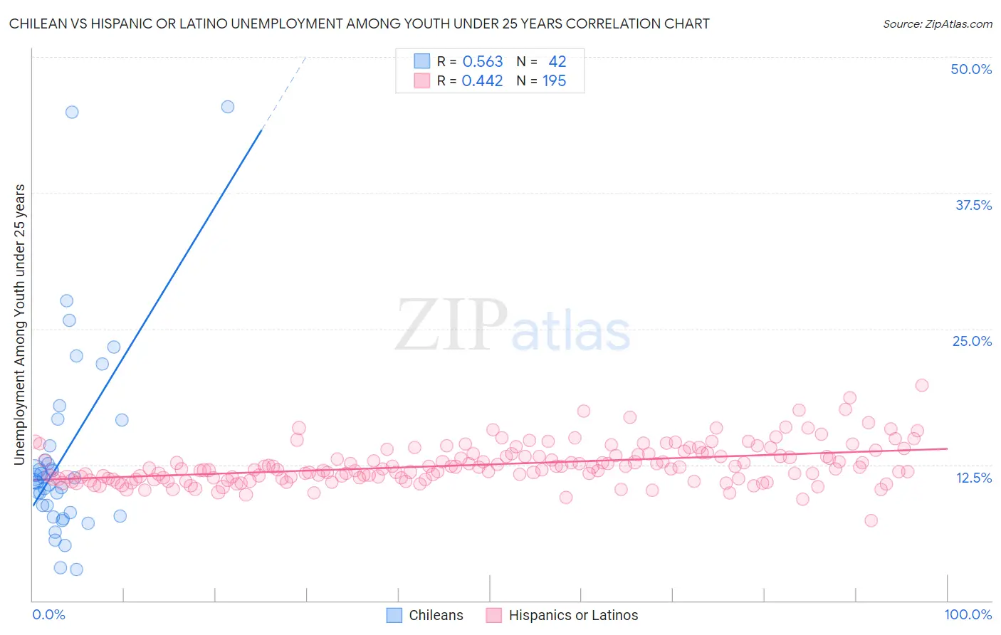 Chilean vs Hispanic or Latino Unemployment Among Youth under 25 years