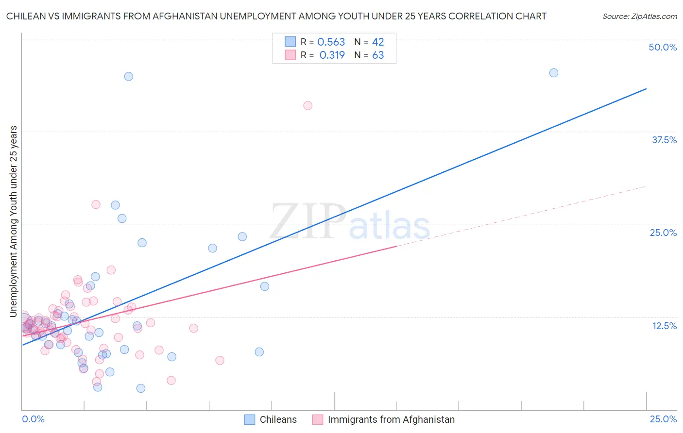 Chilean vs Immigrants from Afghanistan Unemployment Among Youth under 25 years