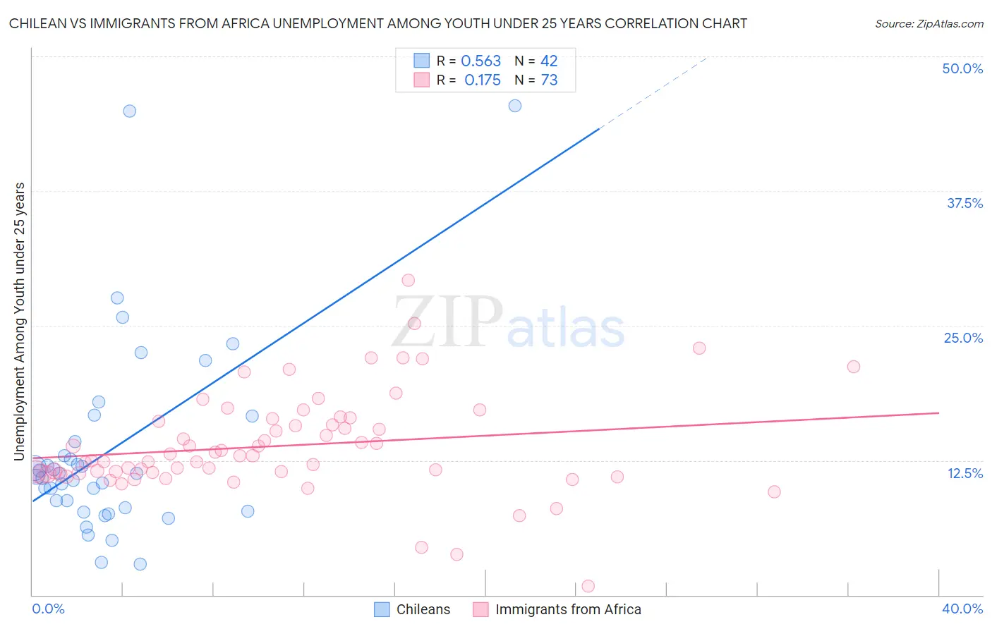 Chilean vs Immigrants from Africa Unemployment Among Youth under 25 years