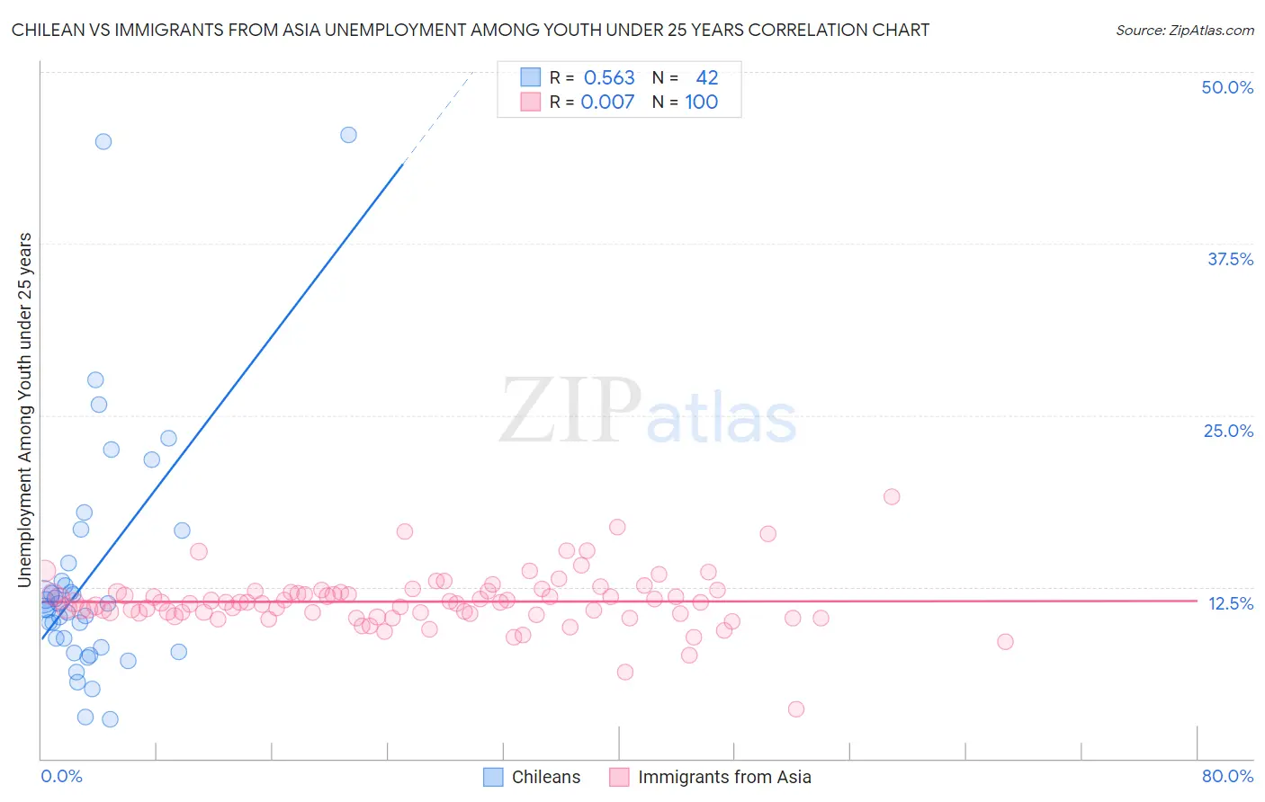Chilean vs Immigrants from Asia Unemployment Among Youth under 25 years