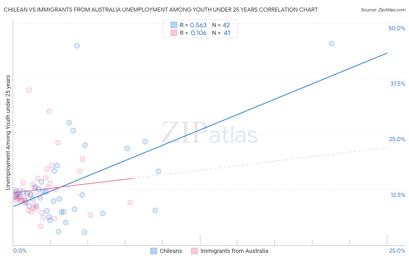 Chilean vs Immigrants from Australia Unemployment Among Youth under 25 years