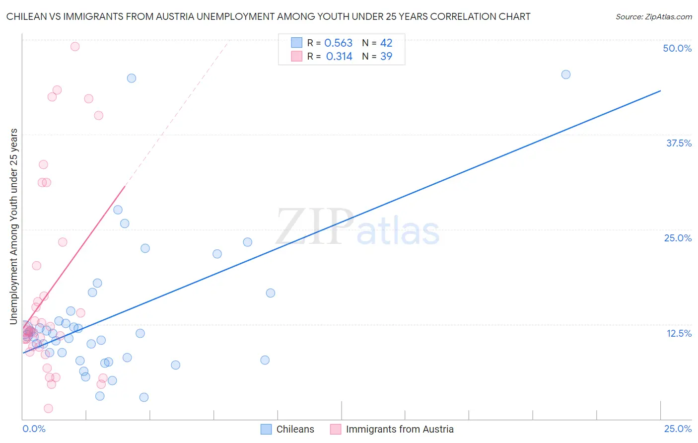 Chilean vs Immigrants from Austria Unemployment Among Youth under 25 years