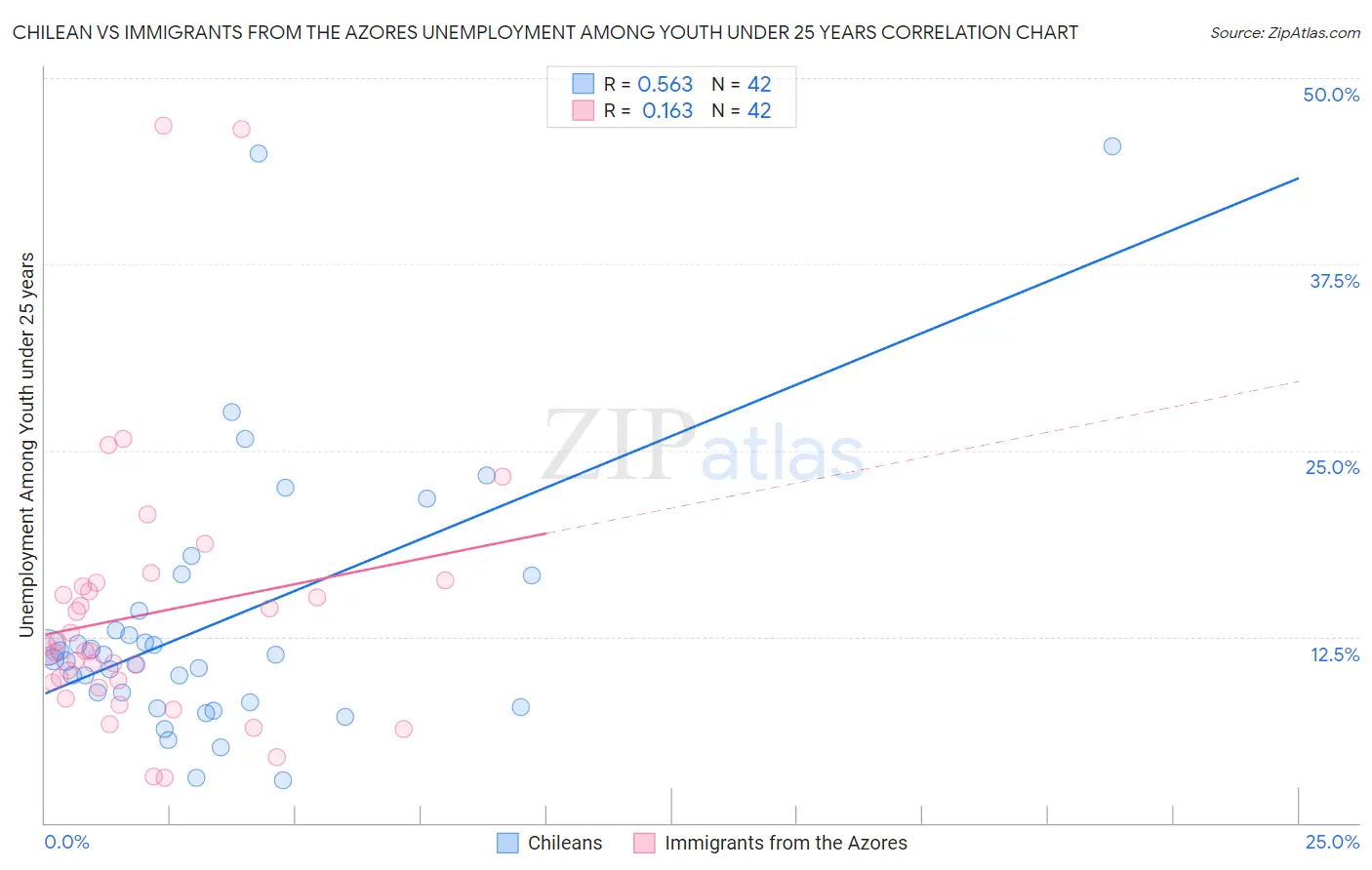 Chilean vs Immigrants from the Azores Unemployment Among Youth under 25 years