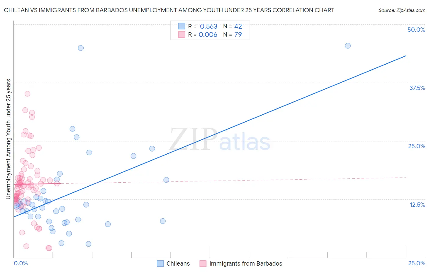 Chilean vs Immigrants from Barbados Unemployment Among Youth under 25 years