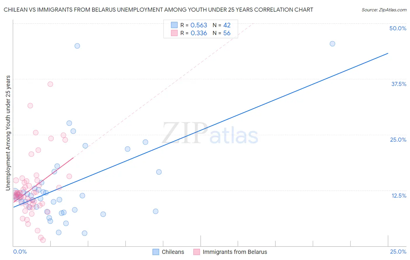 Chilean vs Immigrants from Belarus Unemployment Among Youth under 25 years