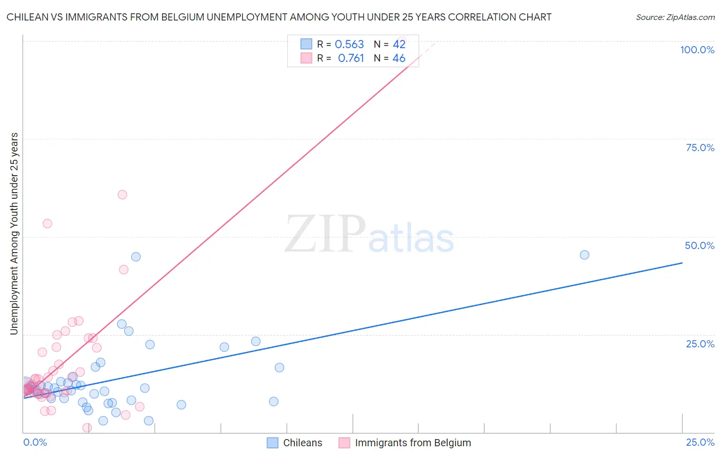 Chilean vs Immigrants from Belgium Unemployment Among Youth under 25 years