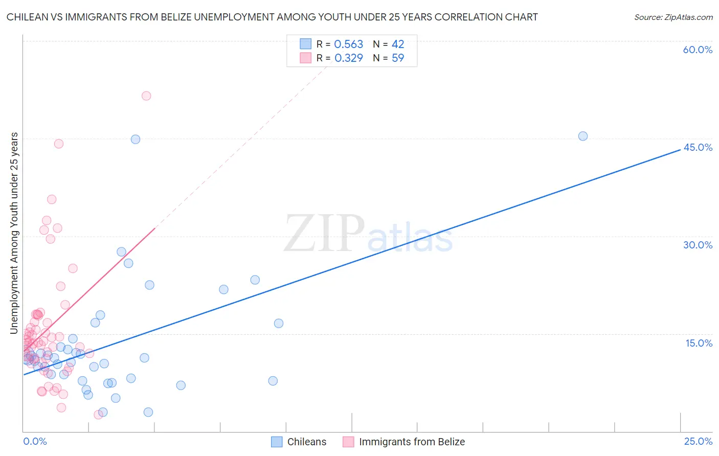 Chilean vs Immigrants from Belize Unemployment Among Youth under 25 years