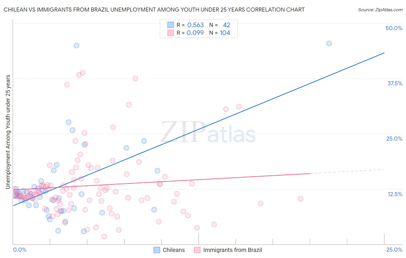 Chilean vs Immigrants from Brazil Unemployment Among Youth under 25 years
