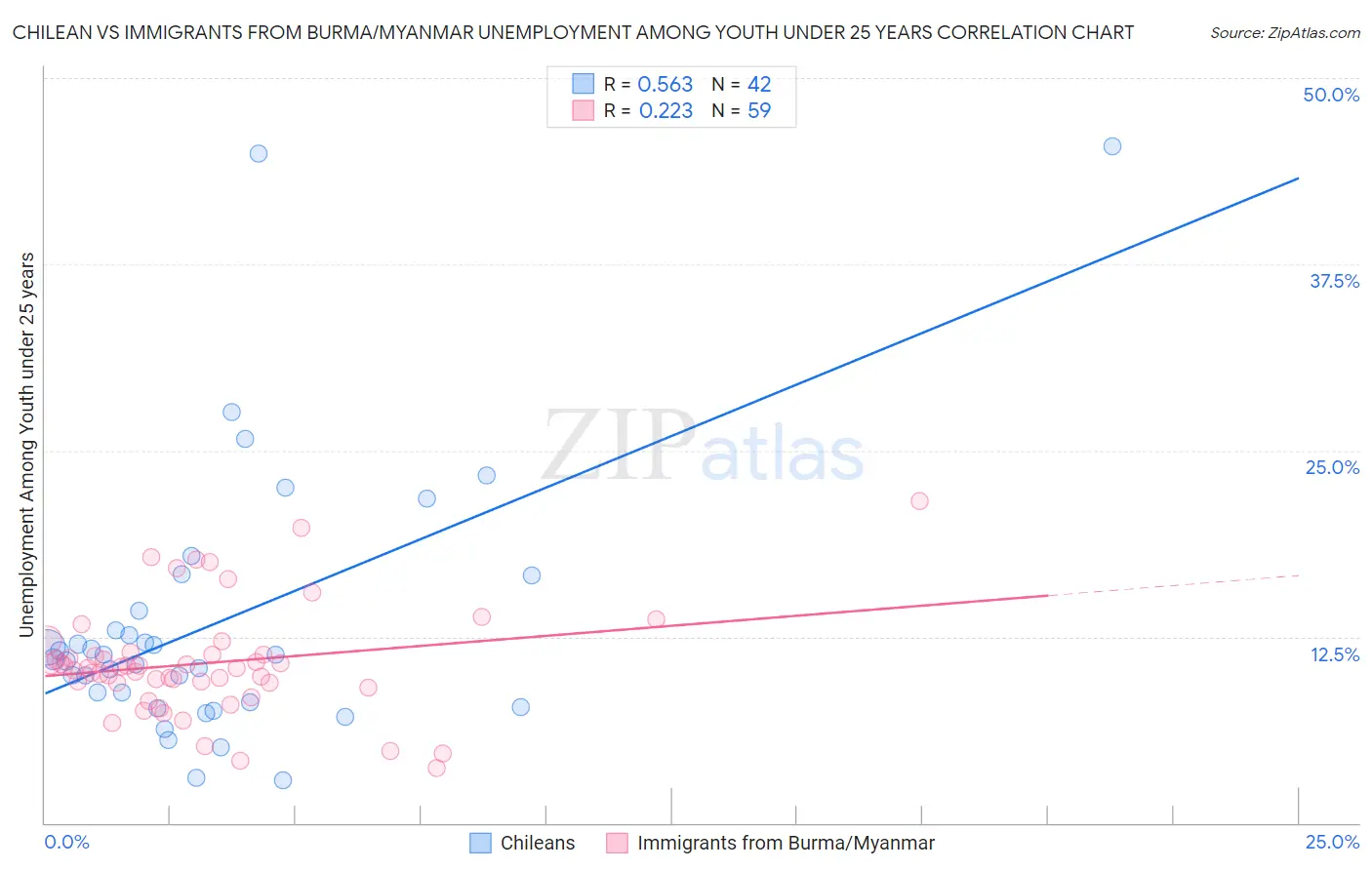 Chilean vs Immigrants from Burma/Myanmar Unemployment Among Youth under 25 years