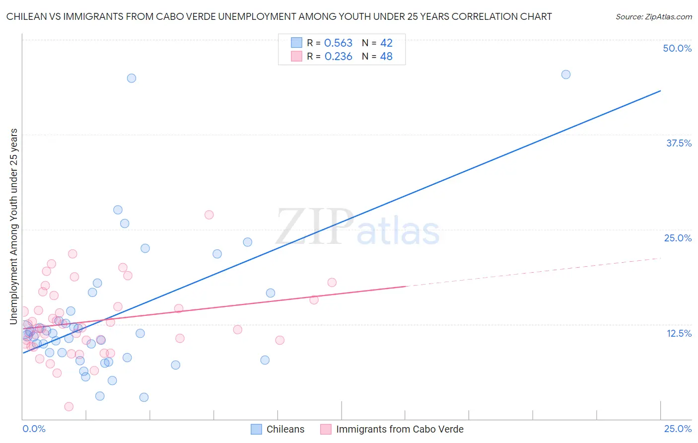 Chilean vs Immigrants from Cabo Verde Unemployment Among Youth under 25 years