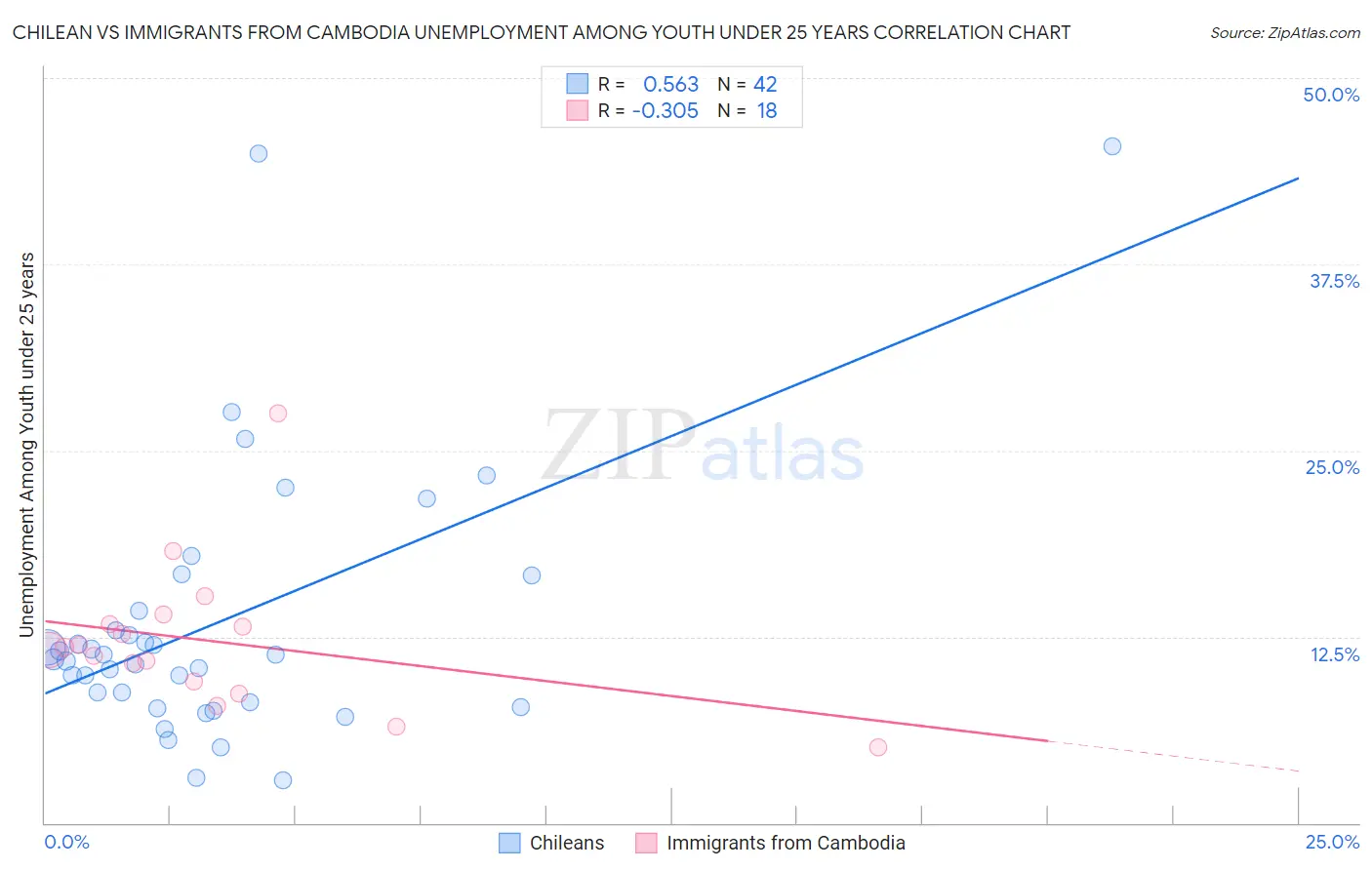 Chilean vs Immigrants from Cambodia Unemployment Among Youth under 25 years