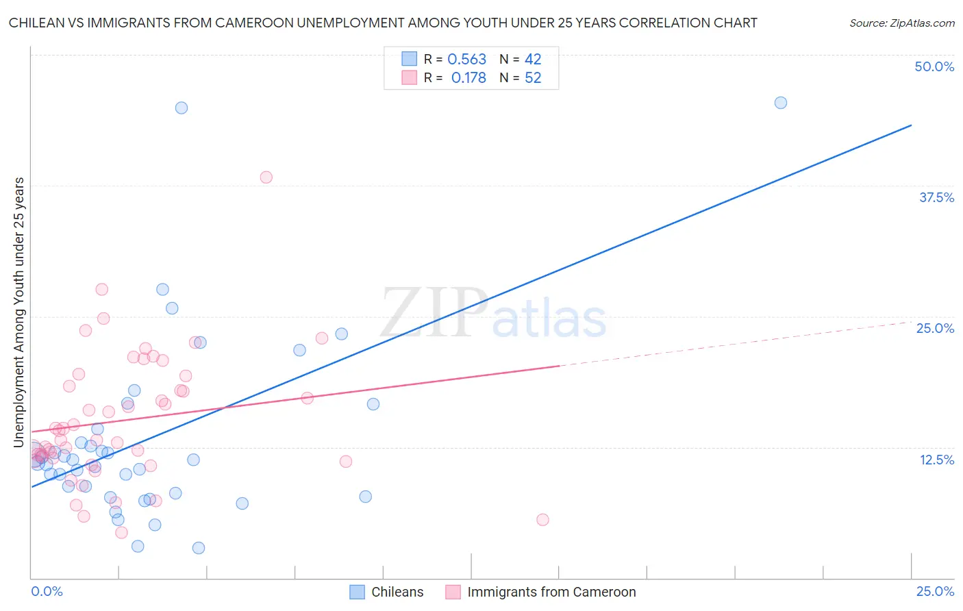 Chilean vs Immigrants from Cameroon Unemployment Among Youth under 25 years