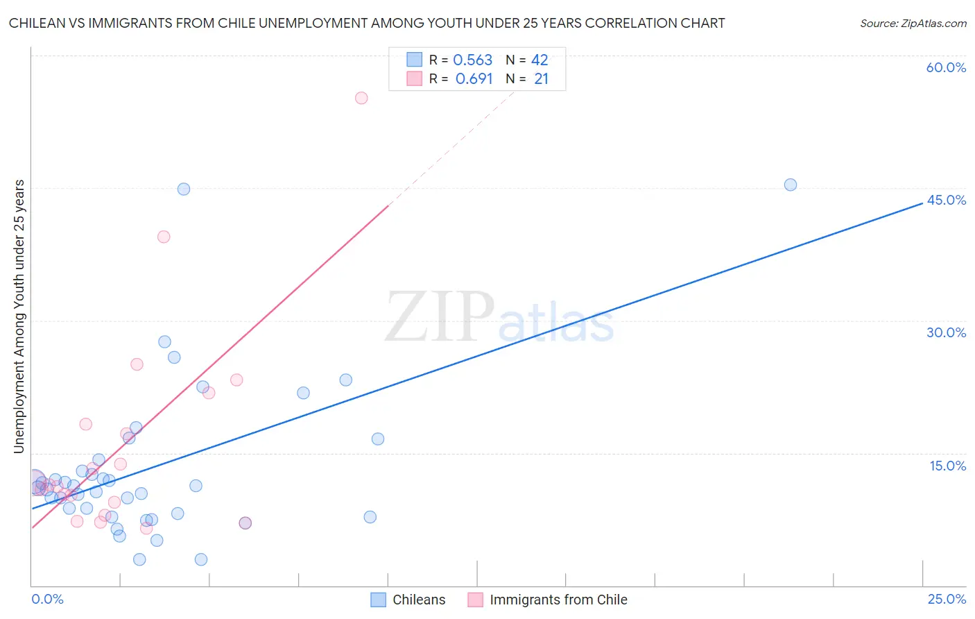 Chilean vs Immigrants from Chile Unemployment Among Youth under 25 years