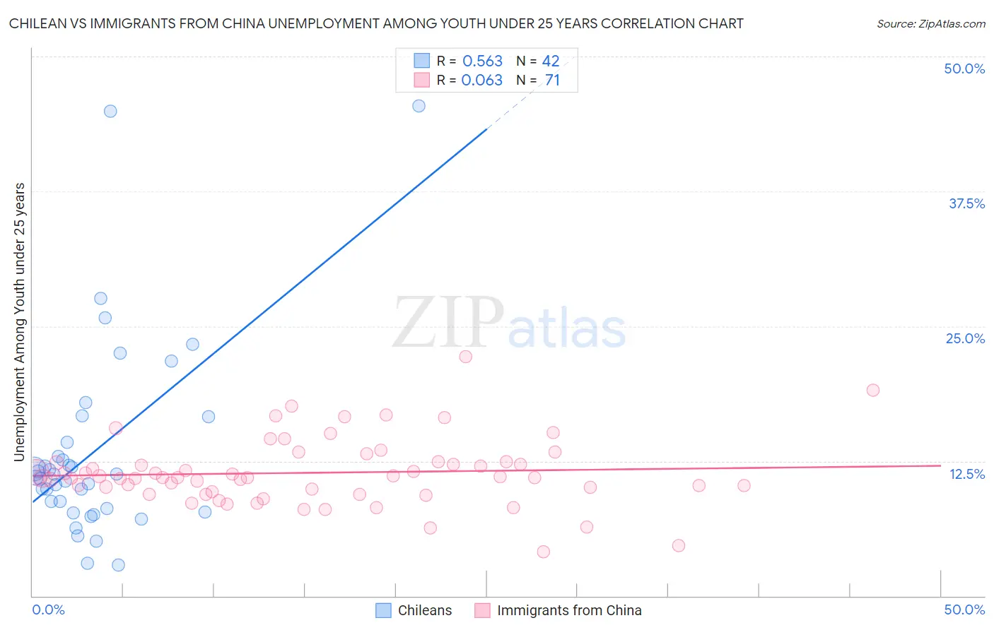 Chilean vs Immigrants from China Unemployment Among Youth under 25 years