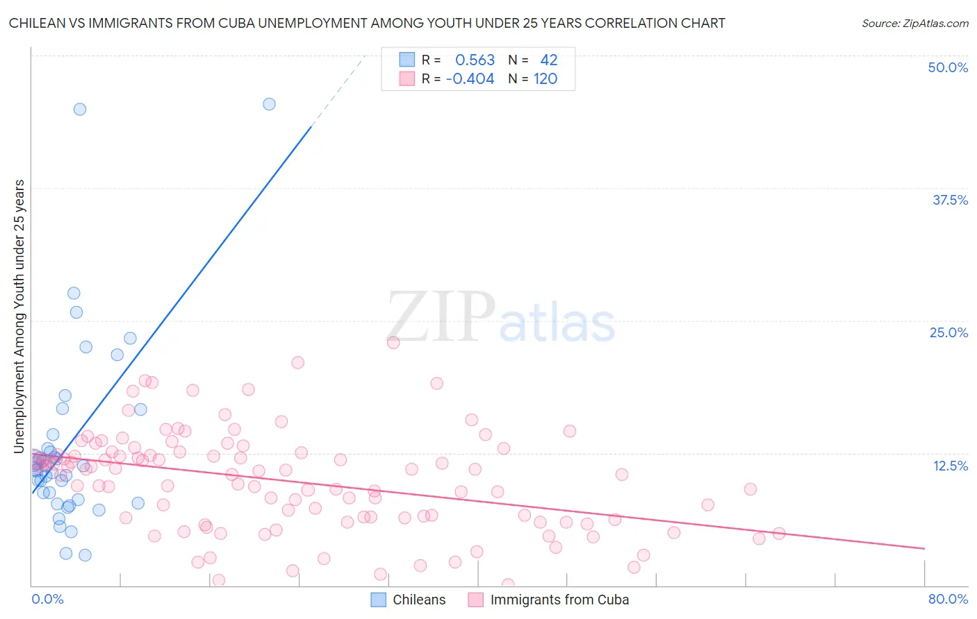 Chilean vs Immigrants from Cuba Unemployment Among Youth under 25 years