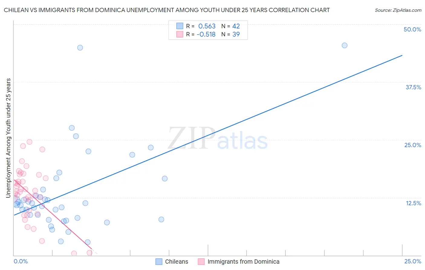 Chilean vs Immigrants from Dominica Unemployment Among Youth under 25 years