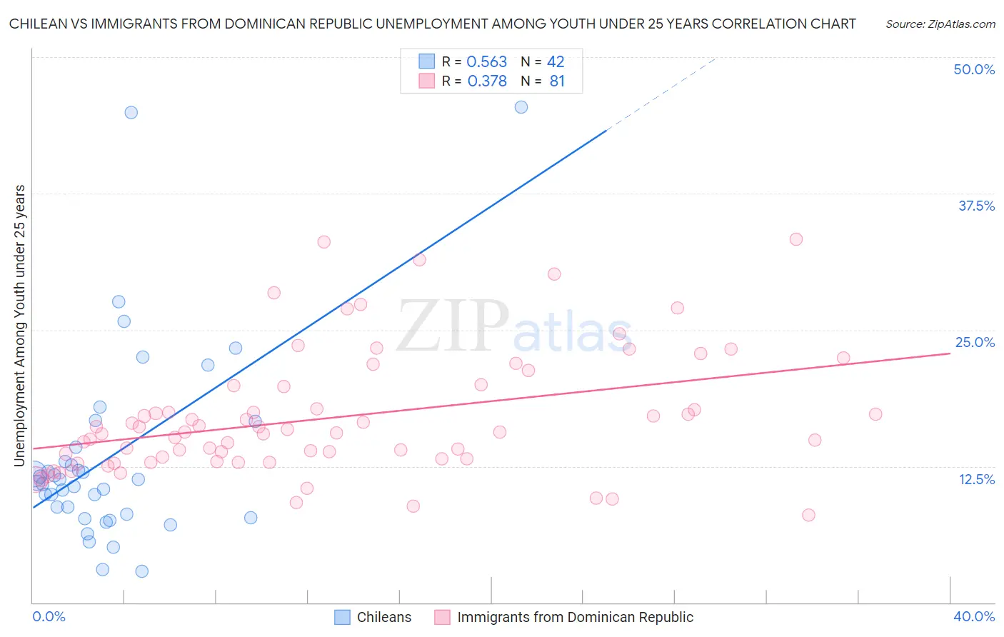 Chilean vs Immigrants from Dominican Republic Unemployment Among Youth under 25 years