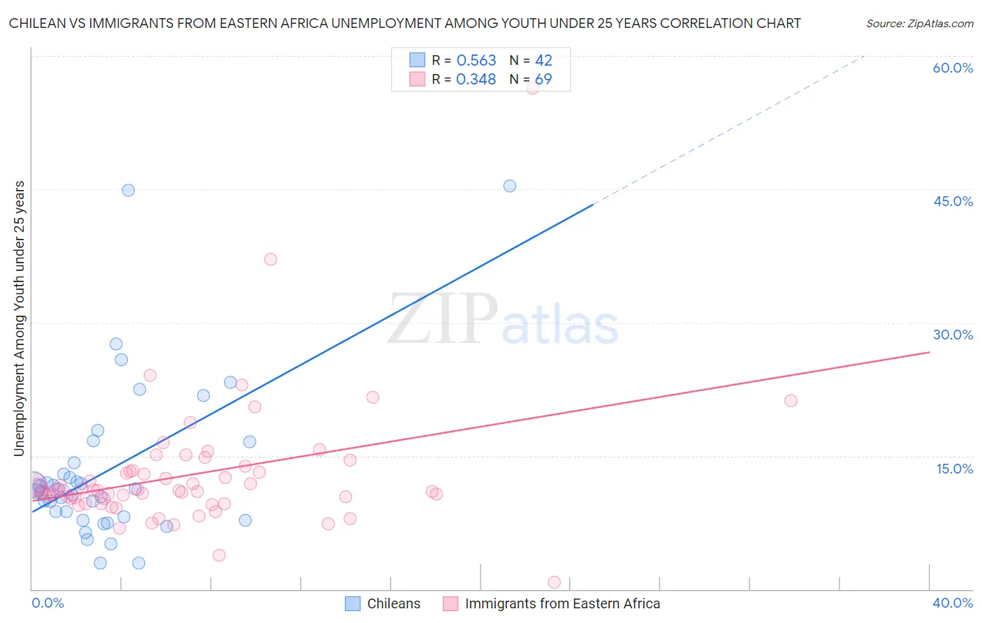 Chilean vs Immigrants from Eastern Africa Unemployment Among Youth under 25 years
