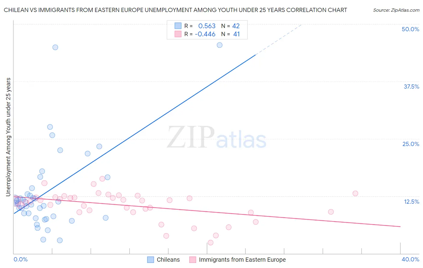 Chilean vs Immigrants from Eastern Europe Unemployment Among Youth under 25 years