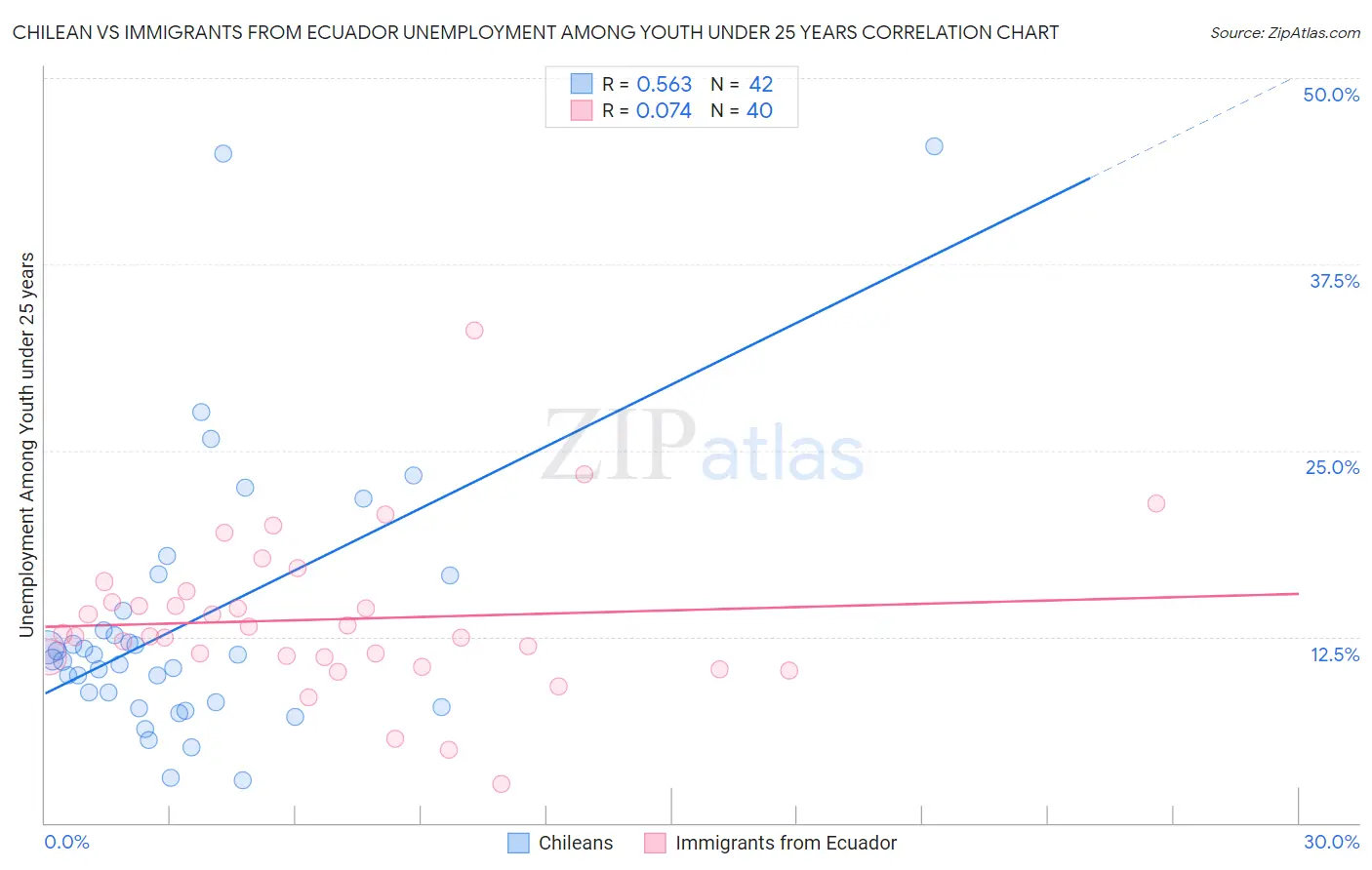 Chilean vs Immigrants from Ecuador Unemployment Among Youth under 25 years