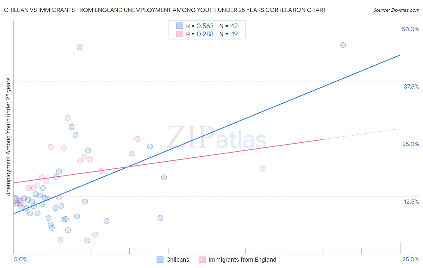 Chilean vs Immigrants from England Unemployment Among Youth under 25 years